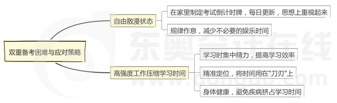 備考指導(dǎo)