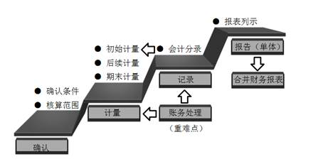 財務(wù)會計目標(biāo)