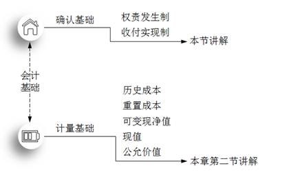 會計基礎(chǔ)