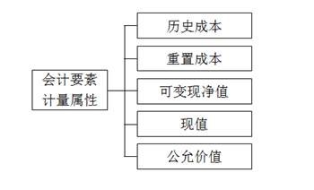 財務會計計量