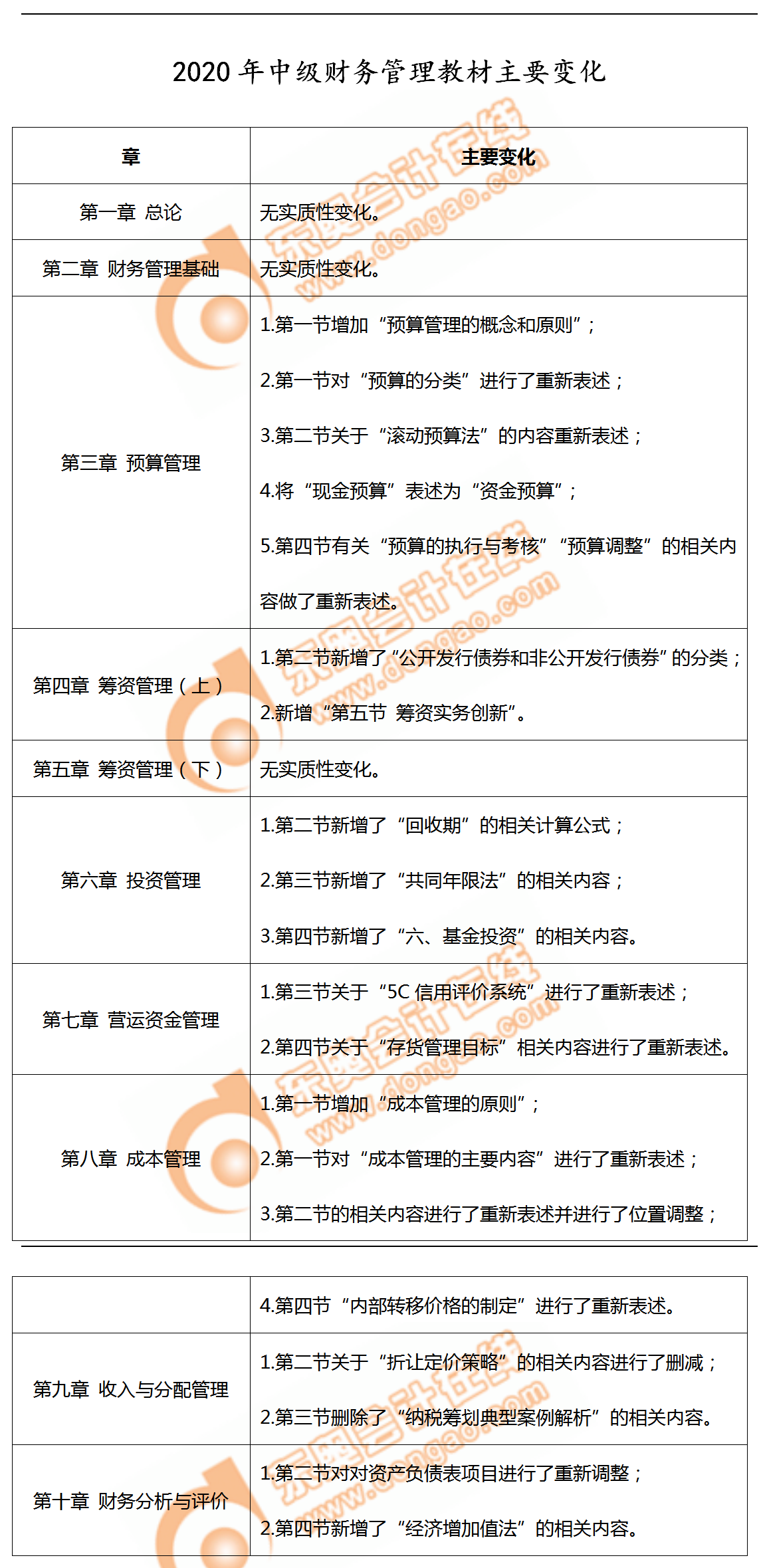 重磅出爐！2020年中級(jí)會(huì)計(jì)師《財(cái)務(wù)管理》教材變化分析