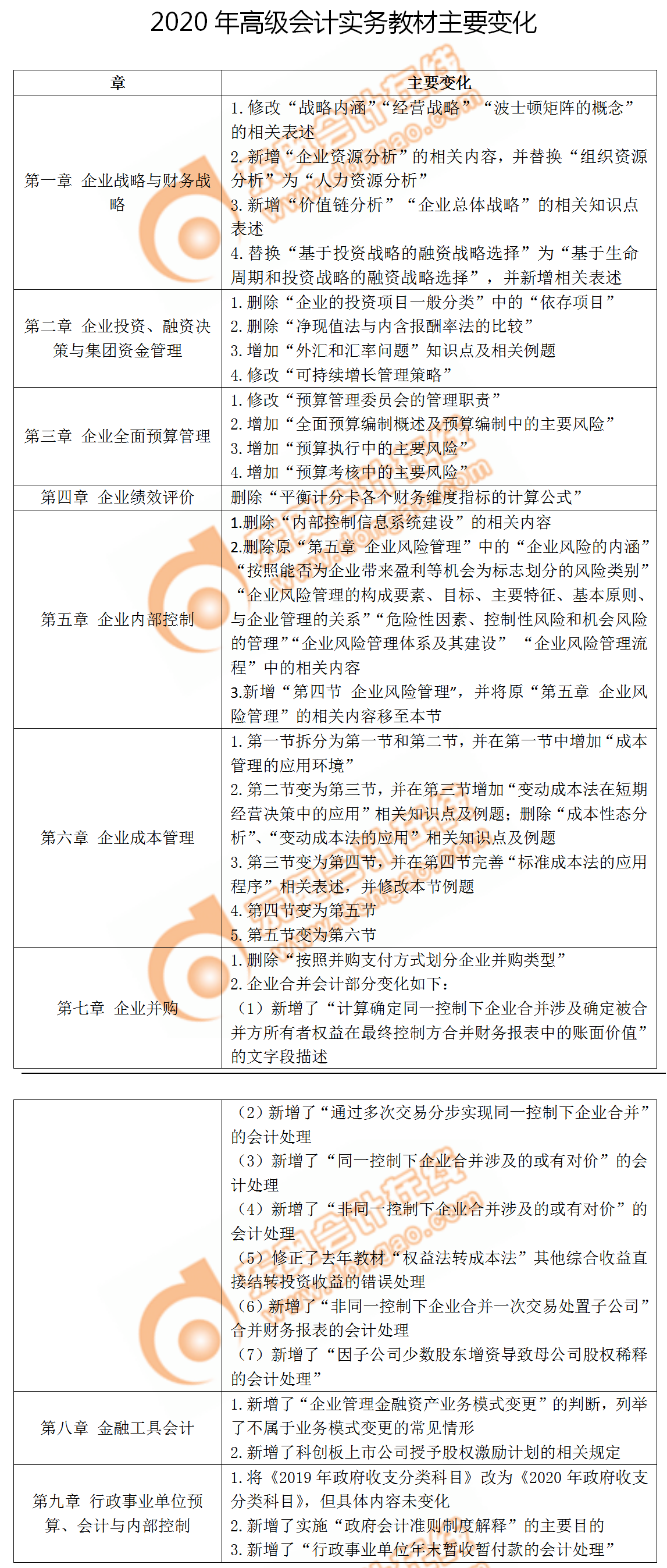 搶先看！2020年高級會計實務(wù)教材變化分析已公布！