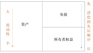 資產(chǎn)負(fù)債表的結(jié)構(gòu)
