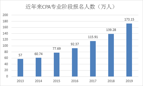 注會專業(yè)階段報名人數(shù)