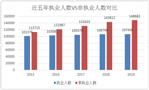 注冊(cè)會(huì)計(jì)師執(zhí)業(yè)人數(shù)VS非執(zhí)業(yè)人數(shù)對(duì)比