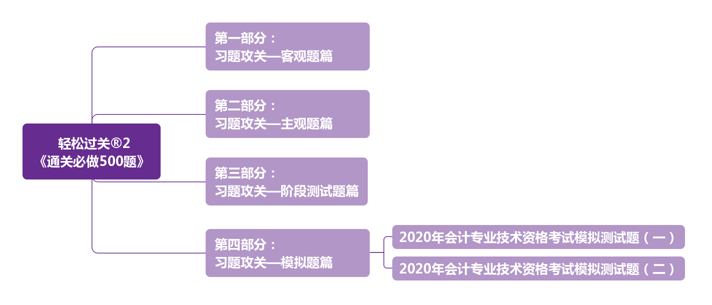 《輕松過關2》四大完美布局