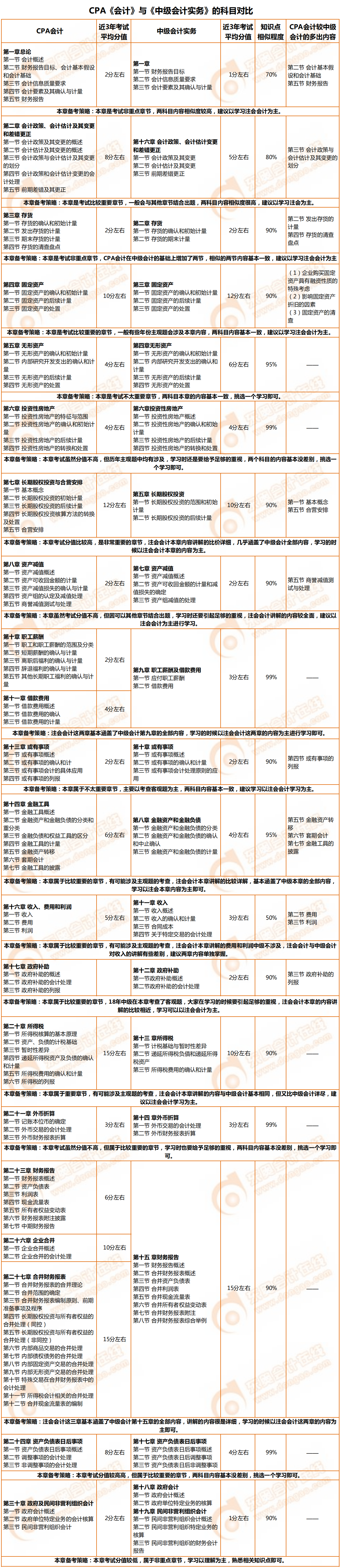 CPA《會(huì)計(jì)》與《中級(jí)會(huì)計(jì)實(shí)務(wù)》的科目對(duì)比