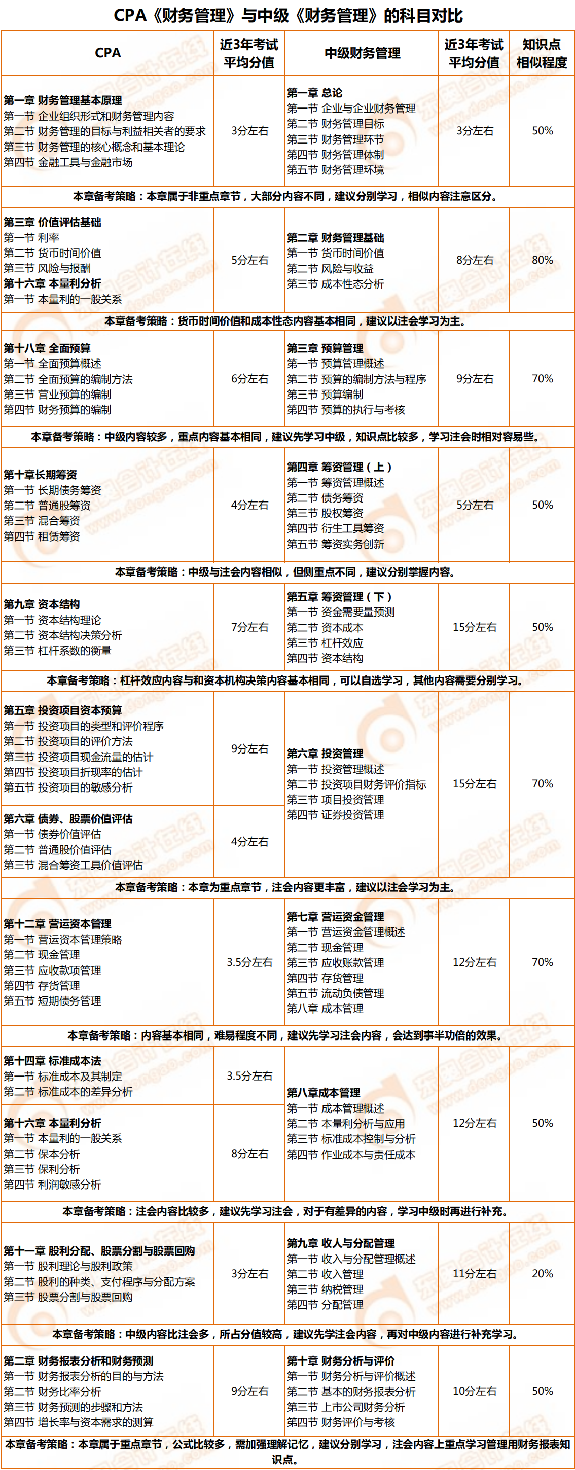財(cái)務(wù)管理對(duì)比