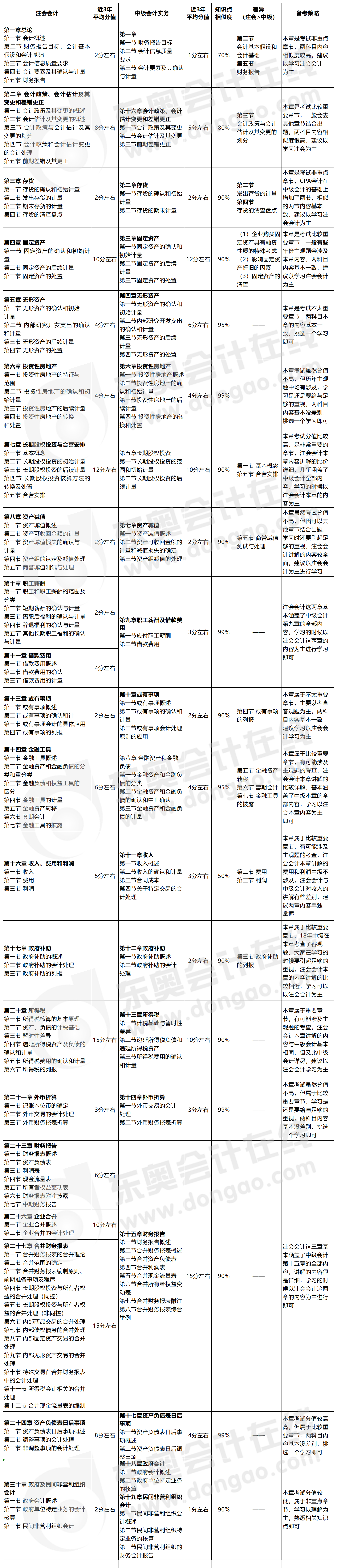 中級(jí)會(huì)計(jì)實(shí)務(wù)與CPA會(huì)計(jì)教材相似度高嗎？一同備考怎么學(xué)？