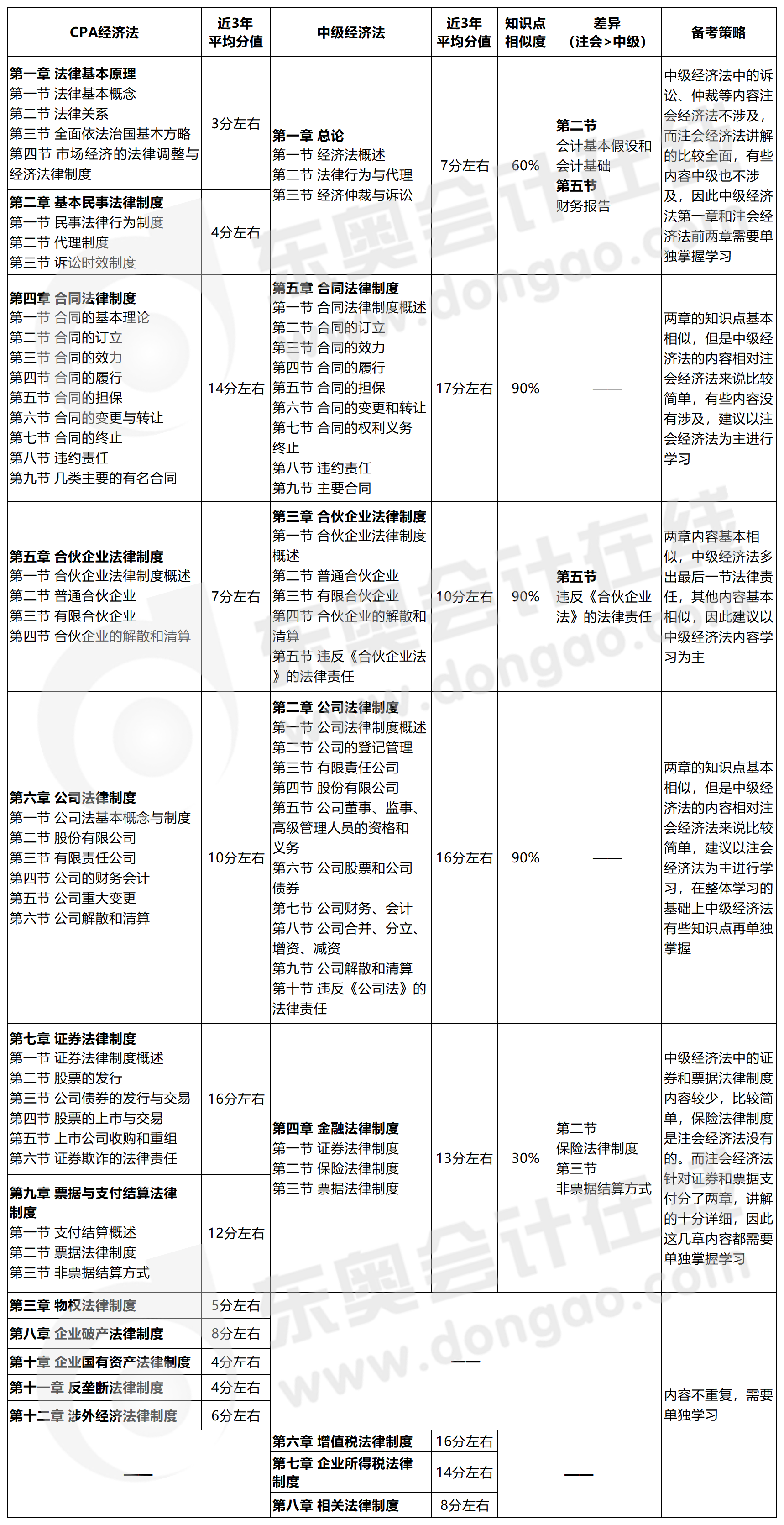 中級會計經(jīng)濟(jì)法可以和注會經(jīng)濟(jì)法一起備考嗎？