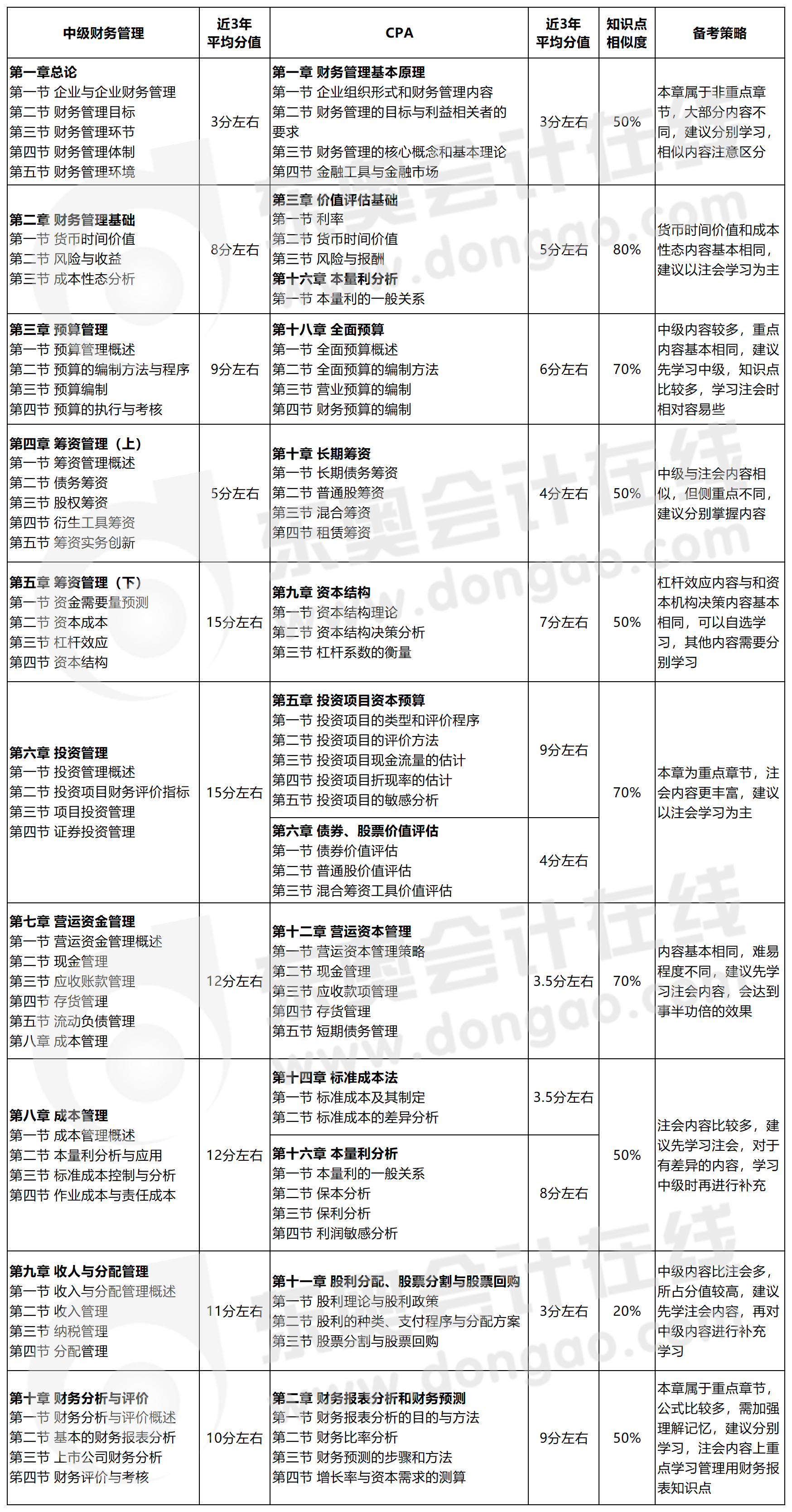 中級會(huì)計(jì)財(cái)務(wù)管理和注會(huì)財(cái)管的區(qū)別大嗎？速看章節(jié)對比