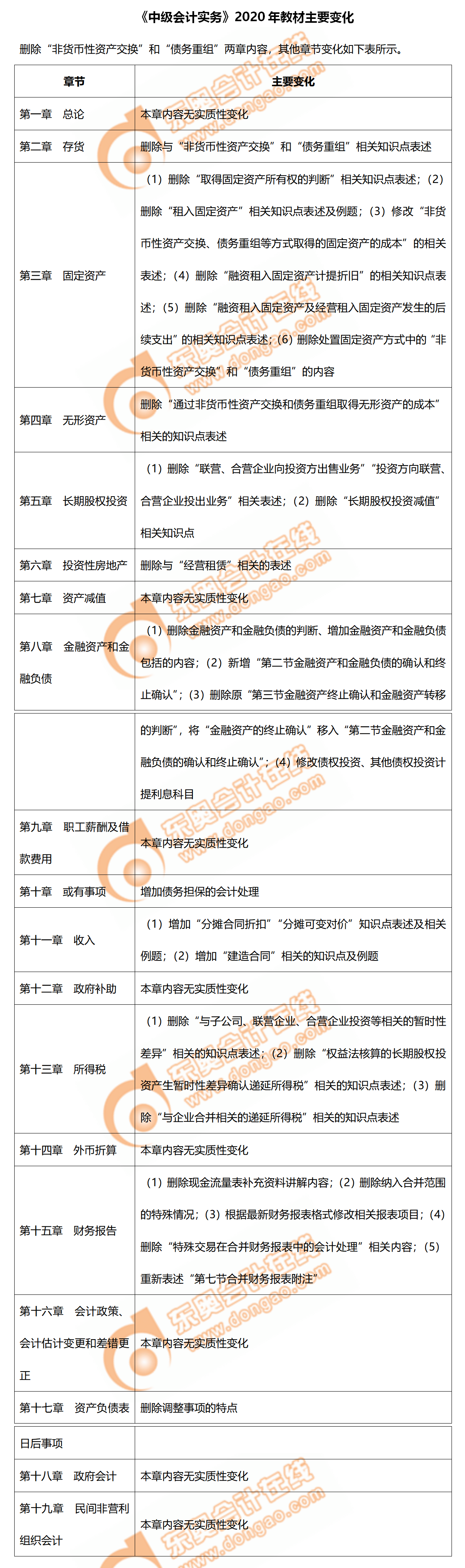 2020年《中級(jí)會(huì)計(jì)實(shí)務(wù)》教材主要變化！備考重點(diǎn)看這里
