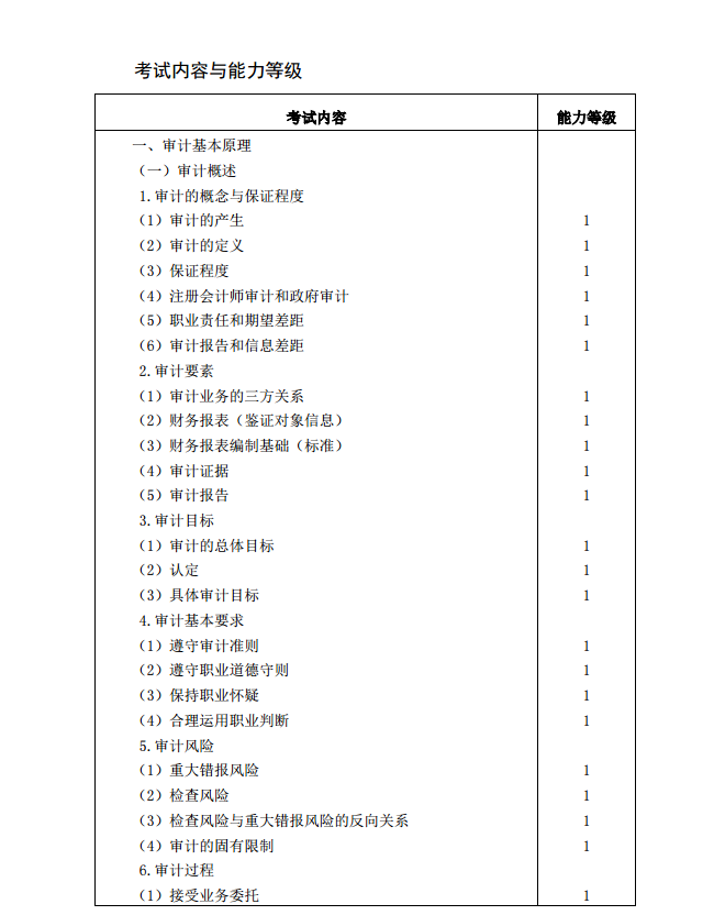 2020年注冊會計師《審計》考試大綱1