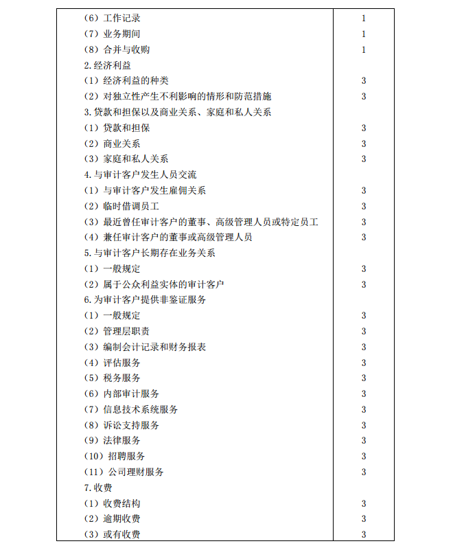 2020年注冊會計師《審計》考試大綱17