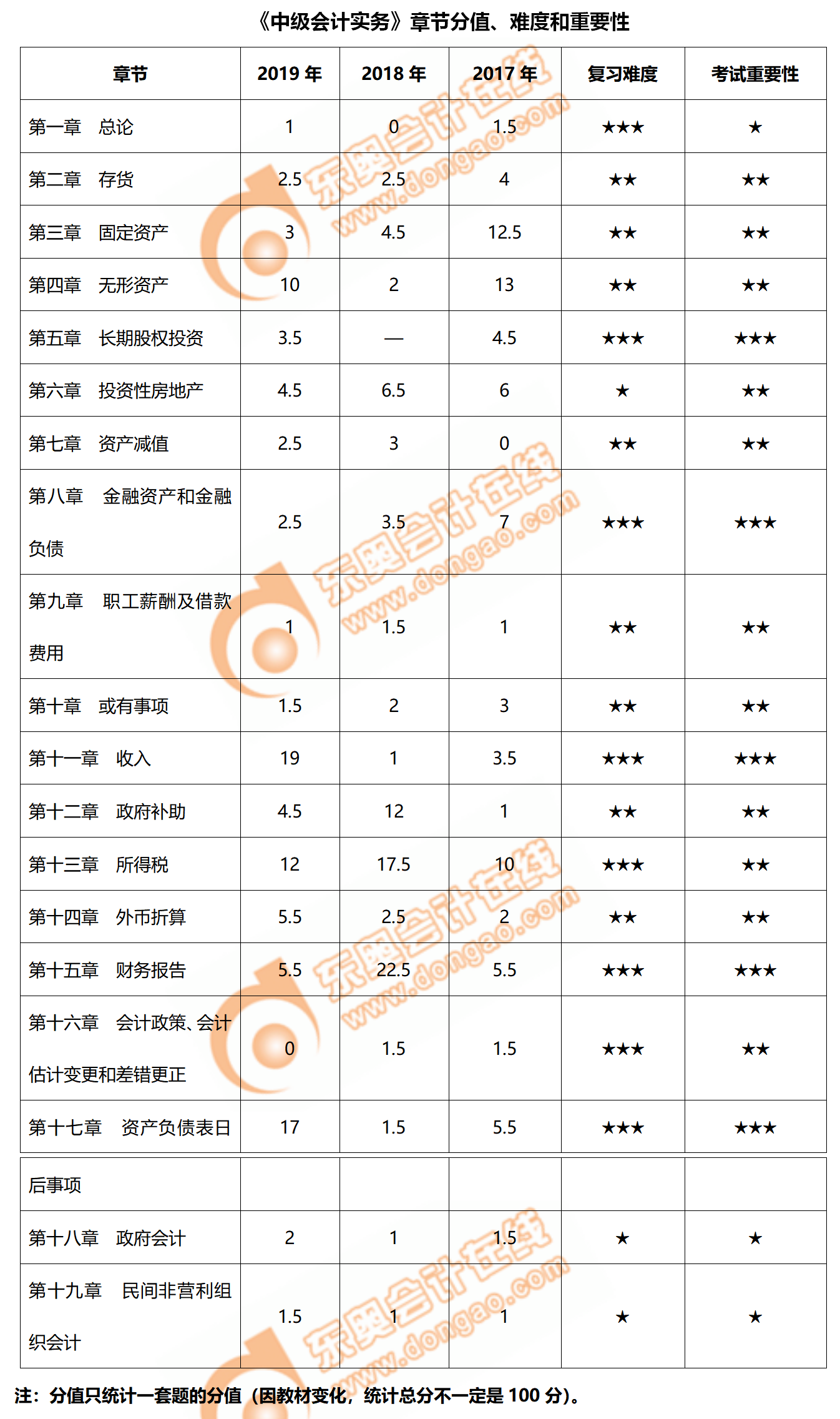圍觀！2020年《中級會計實務(wù)》章節(jié)分值、難度和重要性梳理