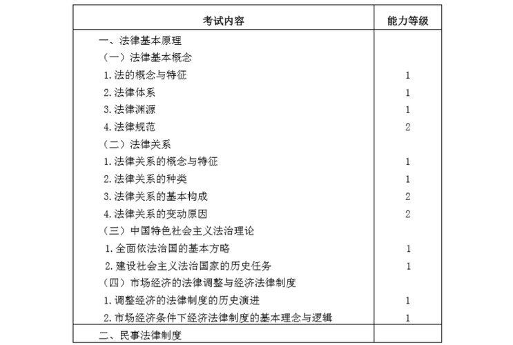 2020年注冊會計(jì)師專業(yè)階段《經(jīng)濟(jì)法》考試大綱1