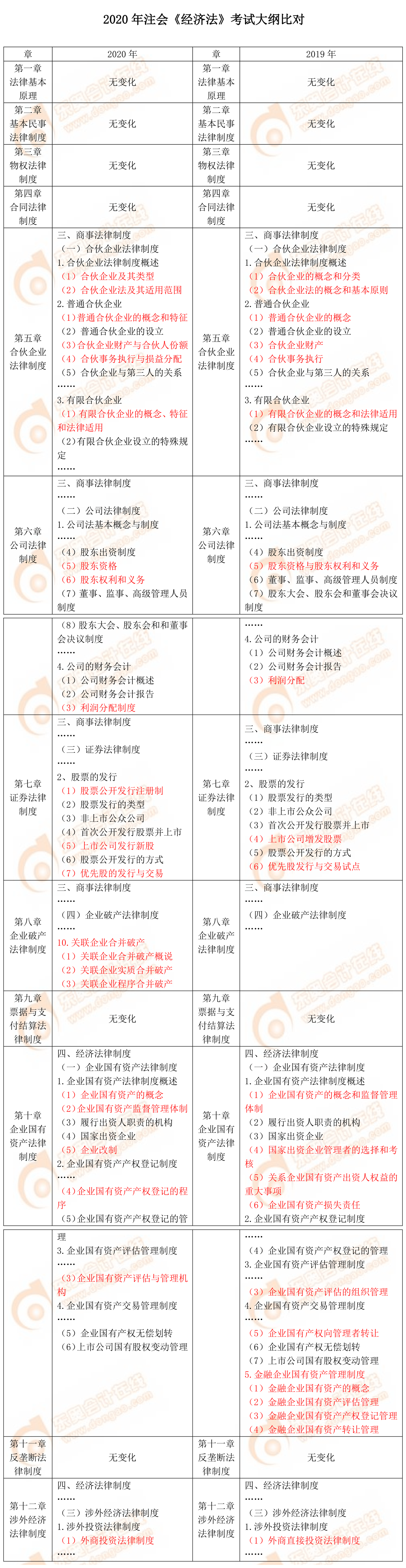 2020年注會(huì)專業(yè)階段《經(jīng)濟(jì)法》考試大綱對(duì)比