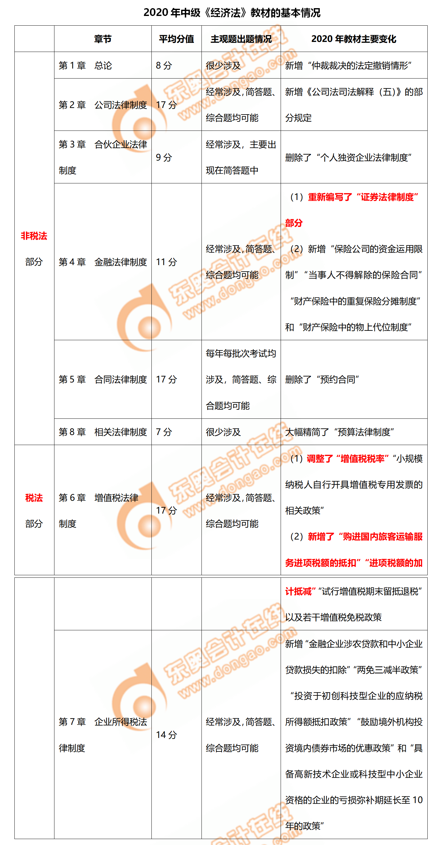 2020年中級會計《經(jīng)濟法》教材的主要變化！速看