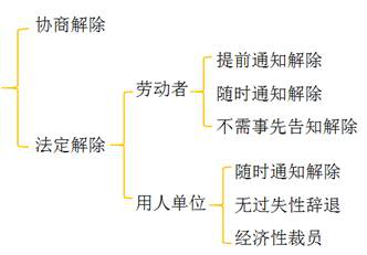 勞動合同解除的類型