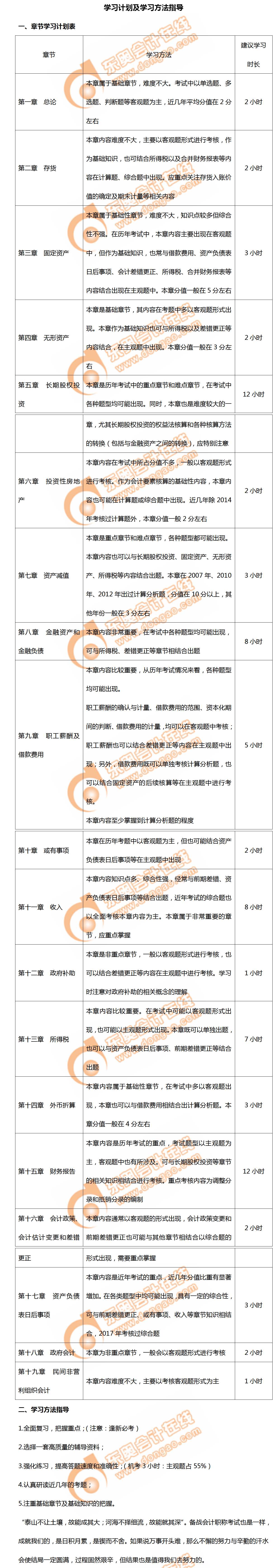 2020年中級(jí)會(huì)計(jì)實(shí)務(wù)章節(jié)學(xué)習(xí)計(jì)劃出爐！方法指導(dǎo)打卡提分！