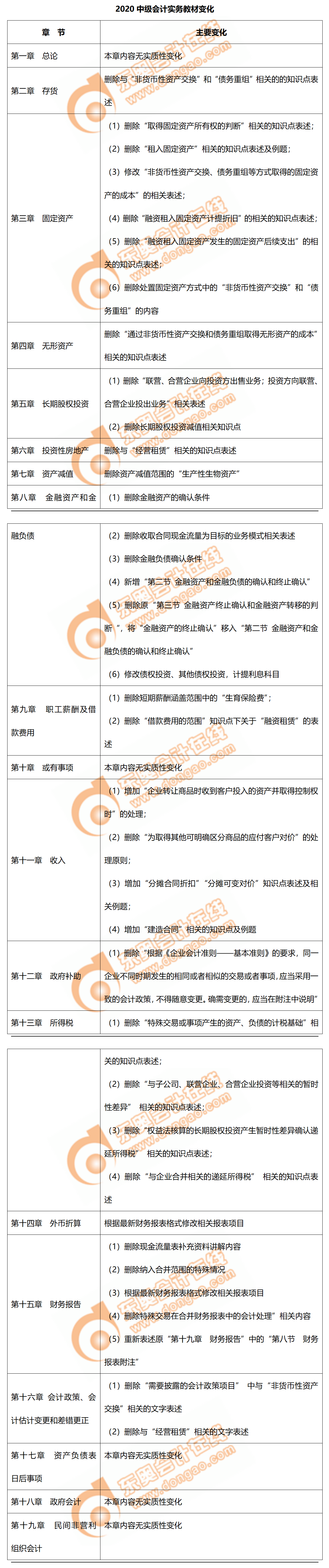 中級會計實務(wù)
