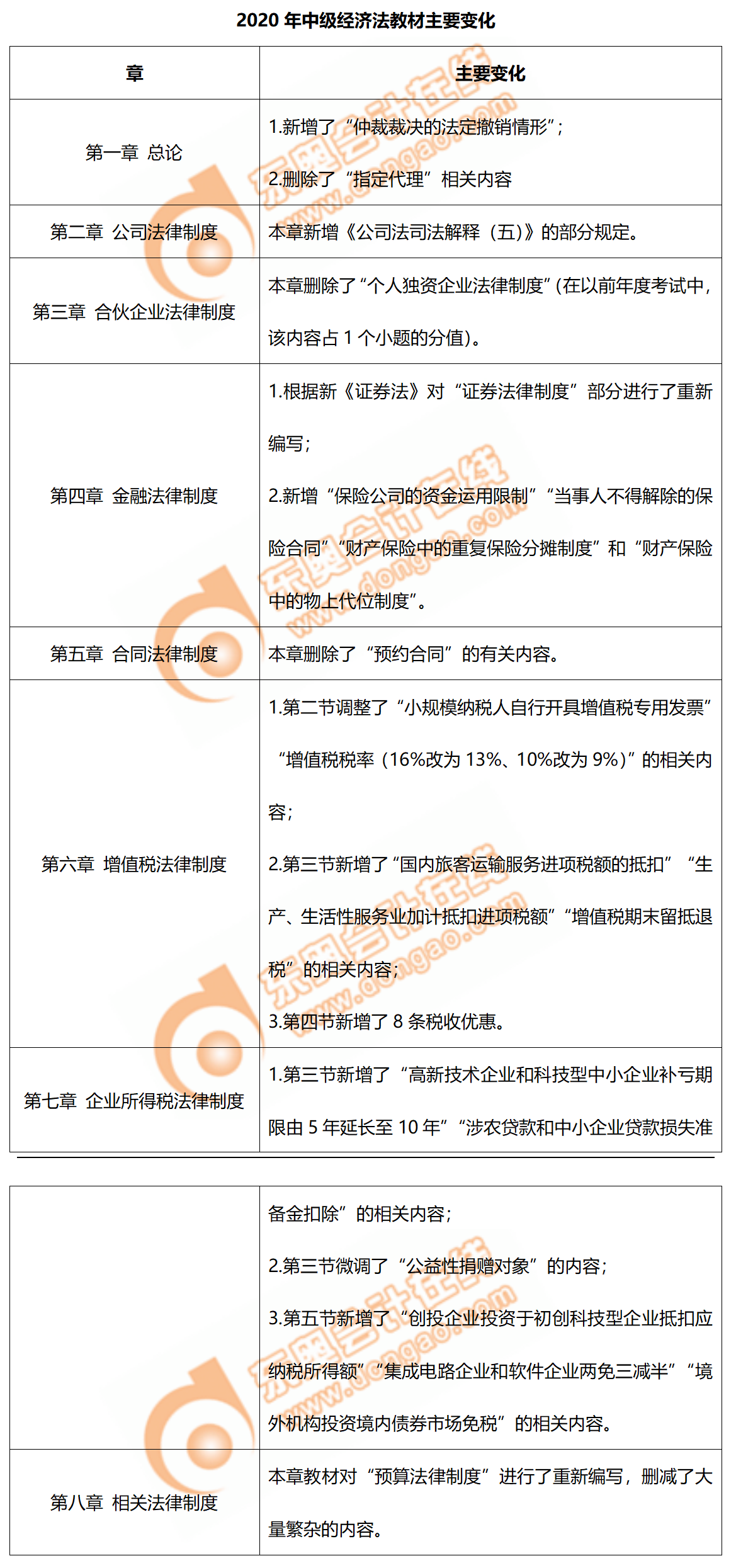 中級經(jīng)濟法