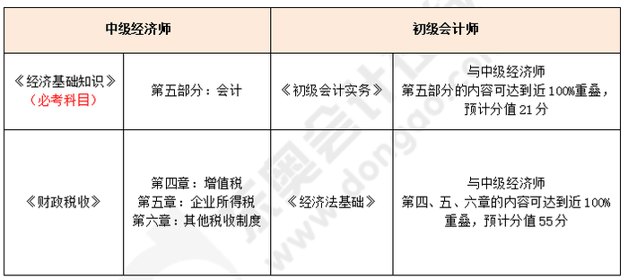 科目對(duì)比