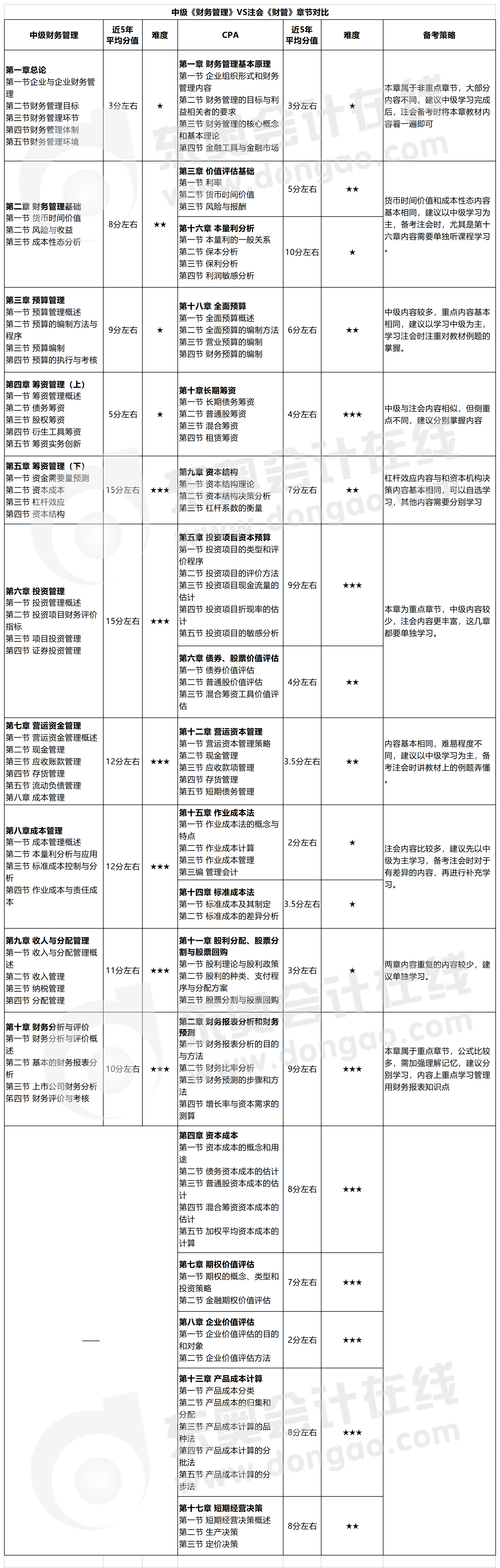 中級《財務管理》VS注會《財管》章節(jié)對比