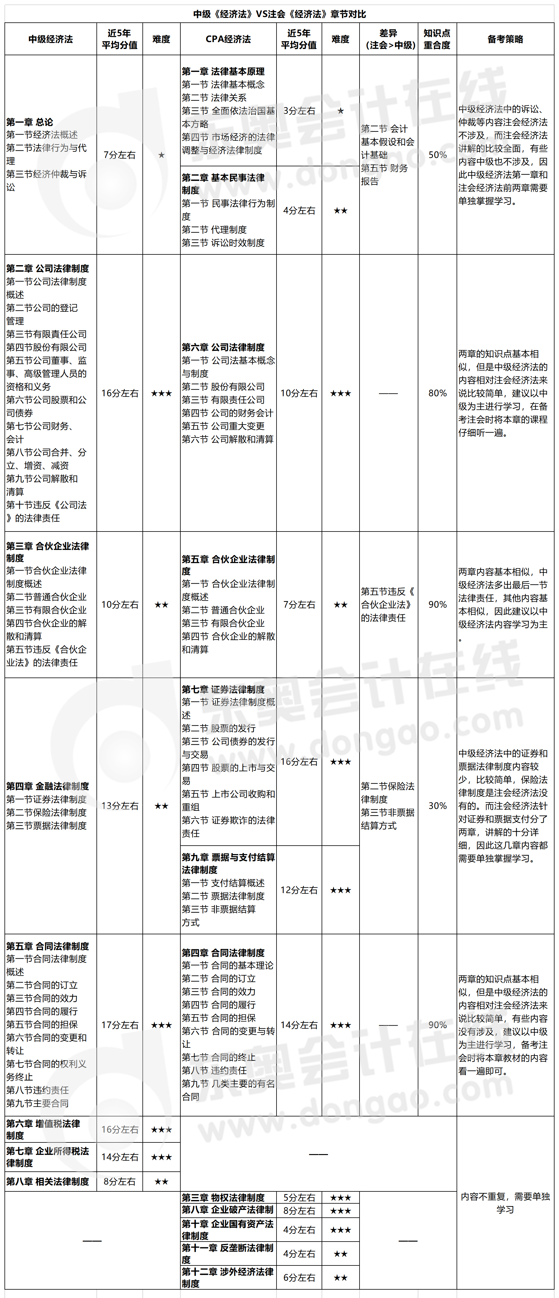 中級(jí)《經(jīng)濟(jì)法》VS注會(huì)《經(jīng)濟(jì)法》章節(jié)對(duì)比