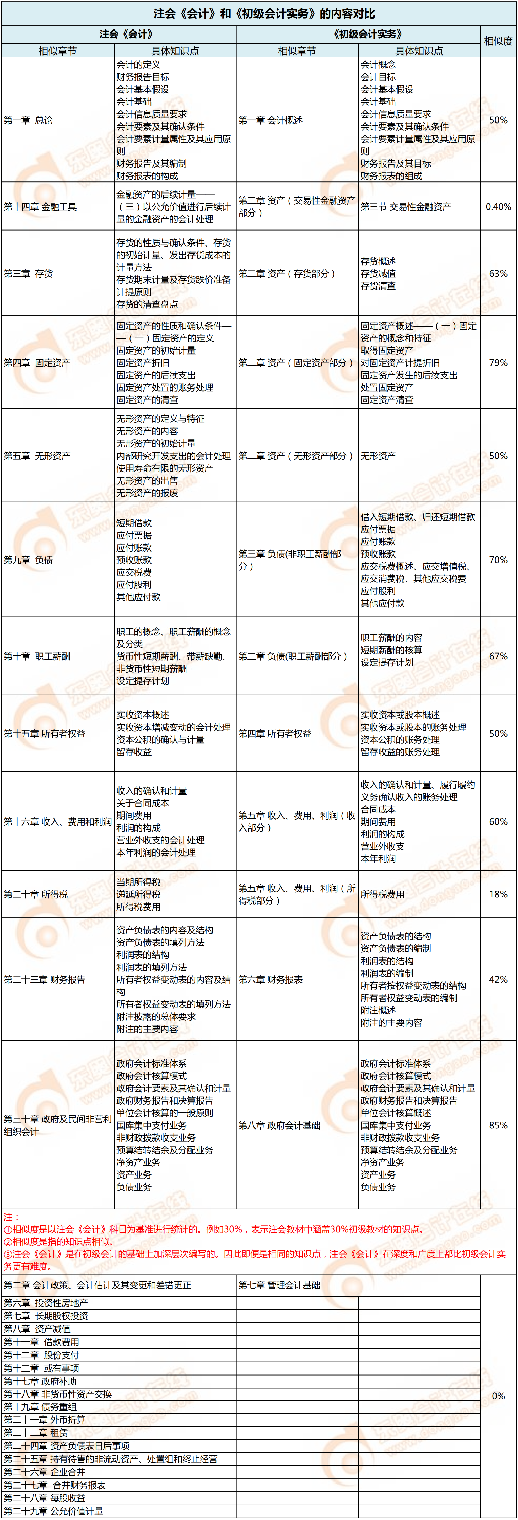 注會(huì)《會(huì)計(jì)》和《初級會(huì)計(jì)實(shí)務(wù)》的內(nèi)容對比
