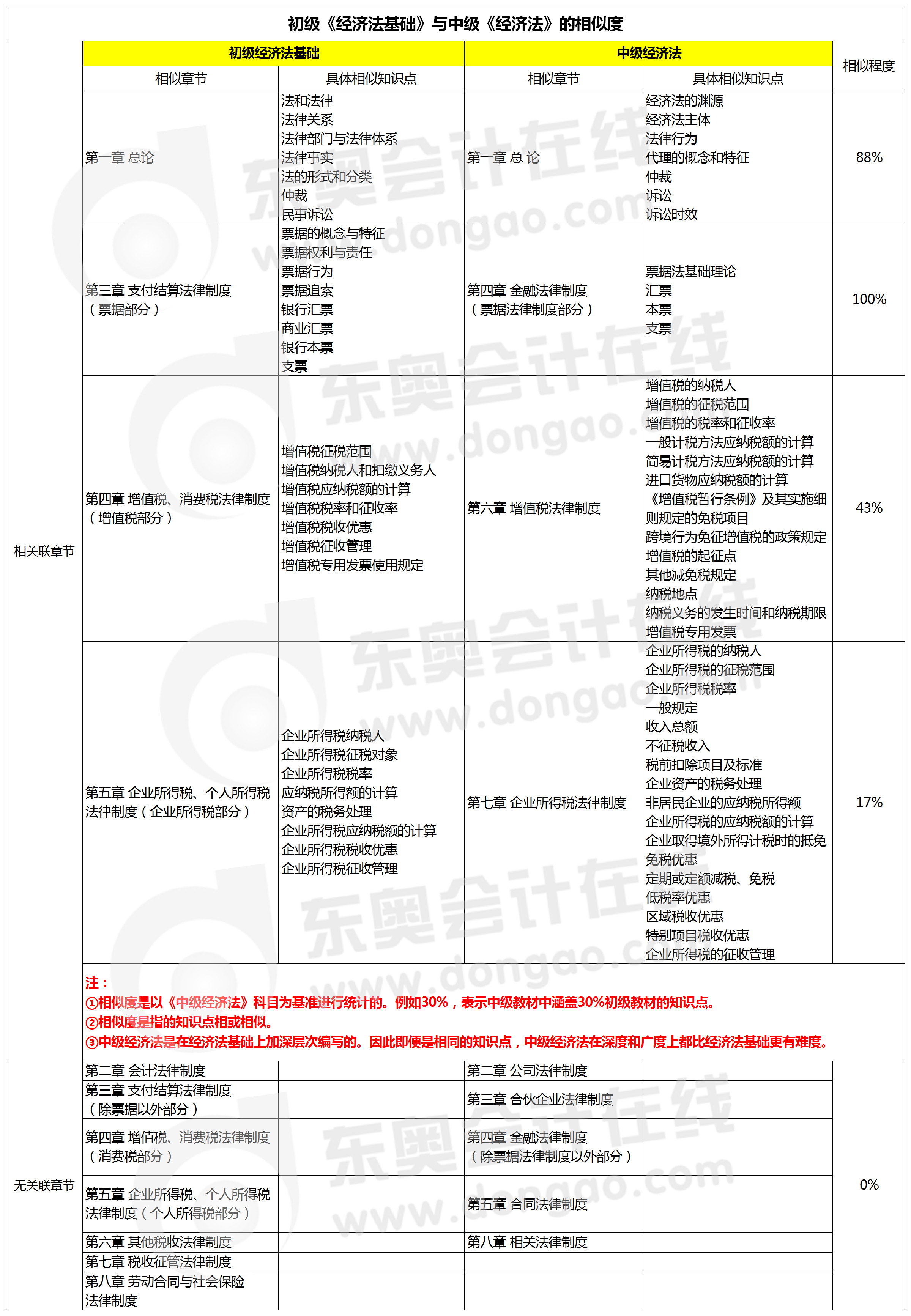 初級《經(jīng)濟法基礎(chǔ)》與中級《經(jīng)濟法》的相似度
