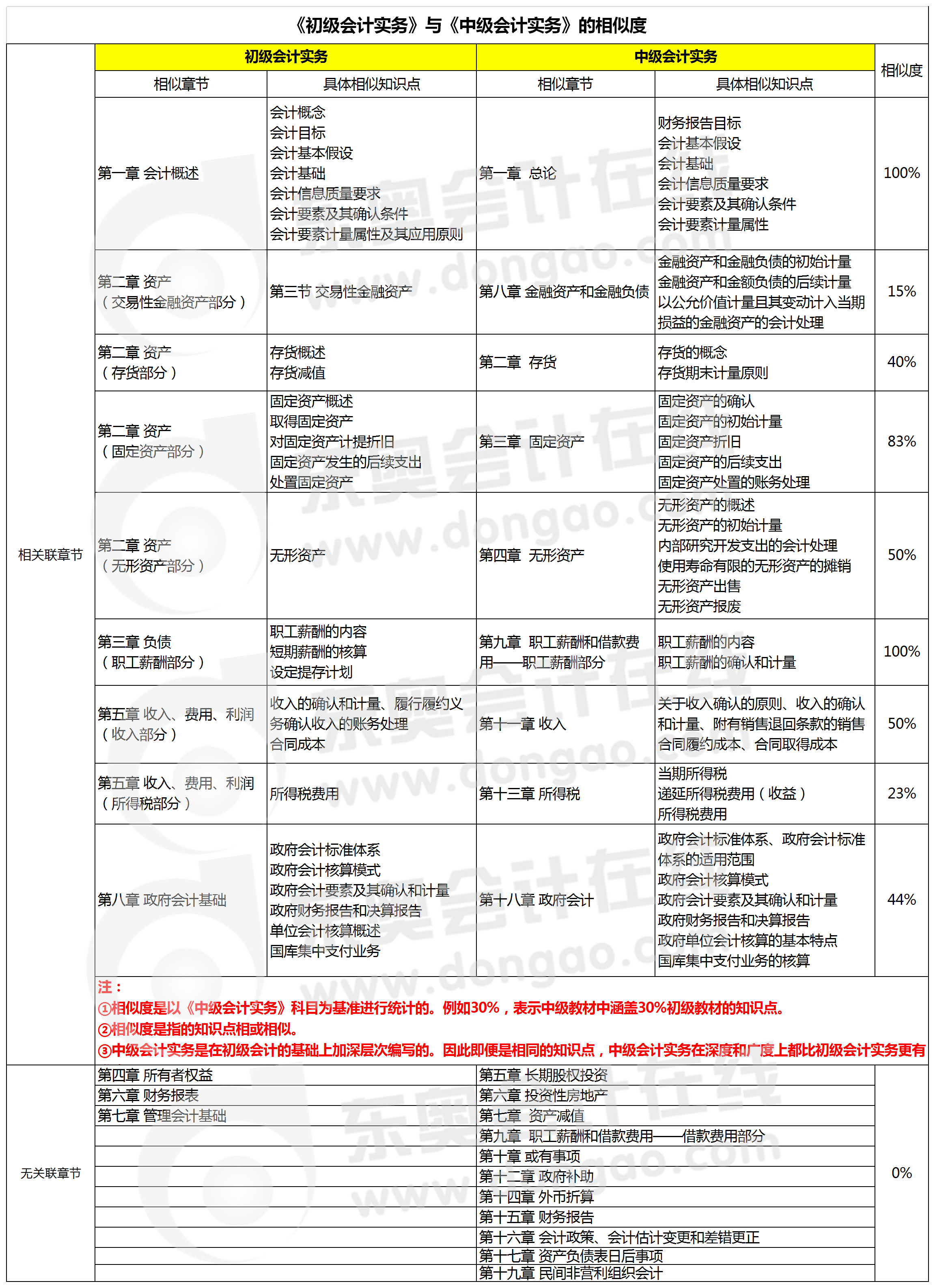 《初級會計實務(wù)》與《中級會計實務(wù)》的相似度