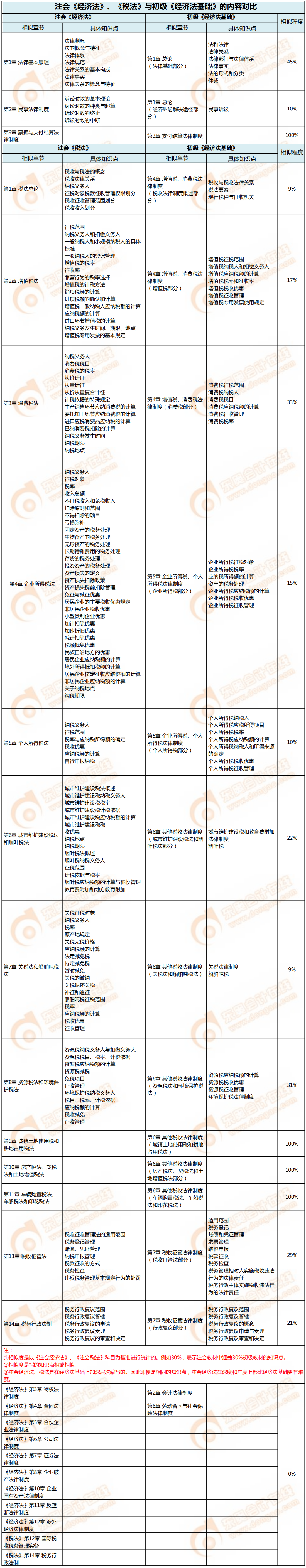 注會(huì)《經(jīng)濟(jì)法》《稅法》與初級《經(jīng)濟(jì)法基礎(chǔ)》的內(nèi)容對比