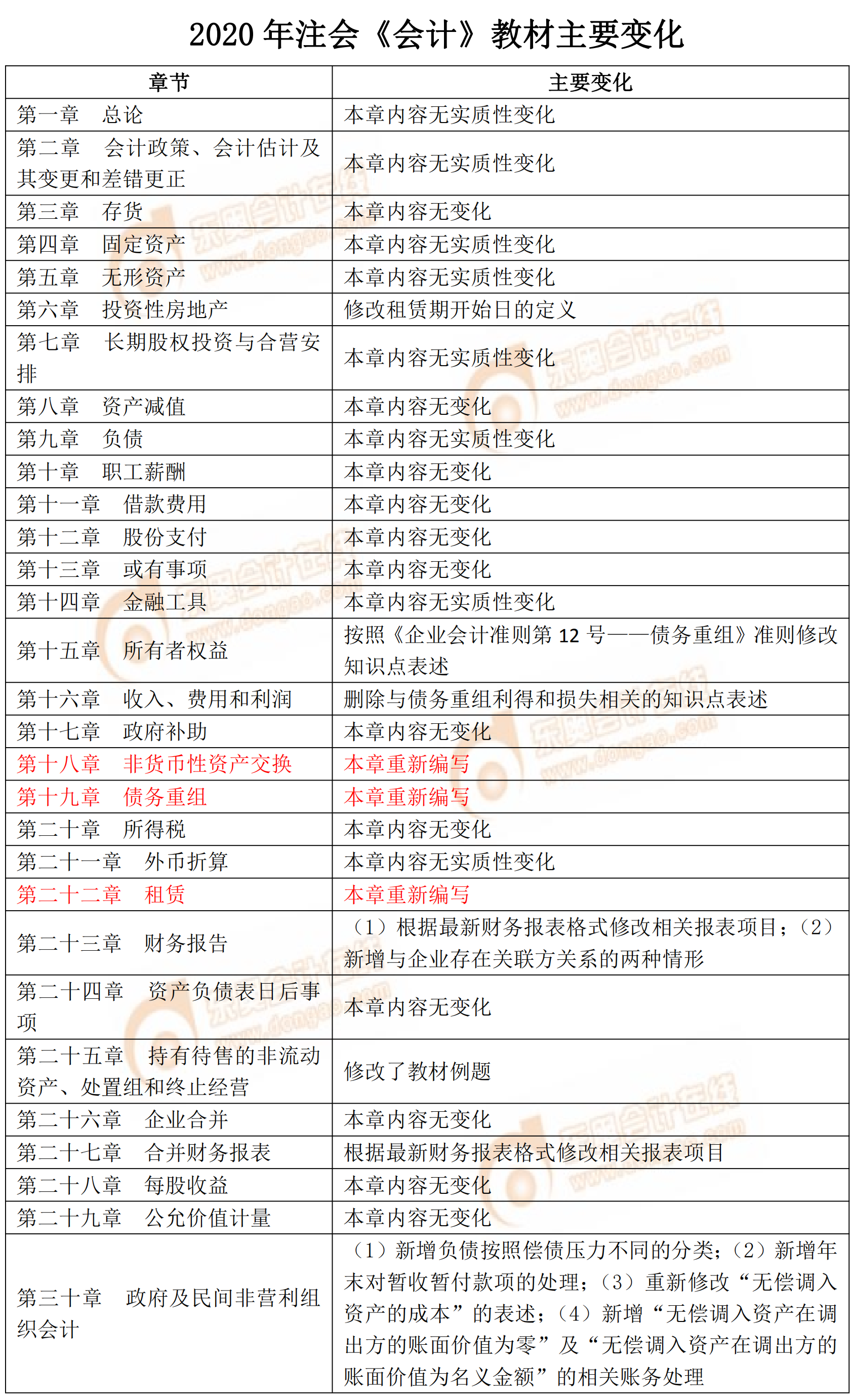 2020年注會(huì)《會(huì)計(jì)》教材主要變化