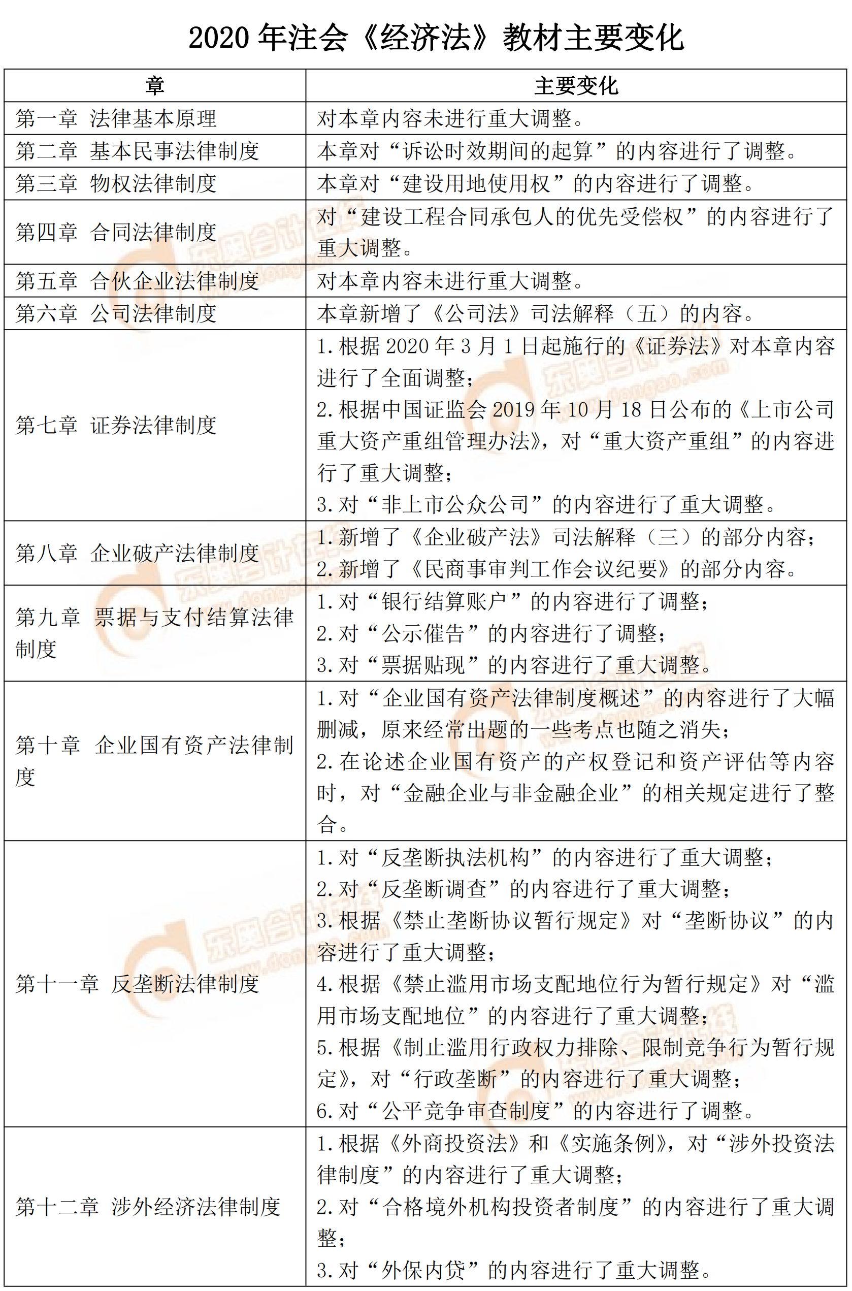 2020年注會(huì)《經(jīng)濟(jì)法》教材主要變化
