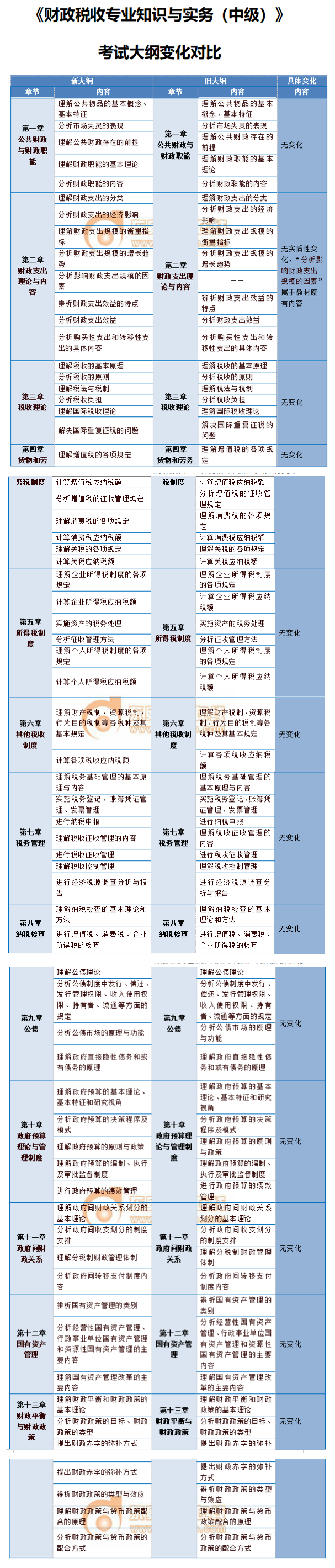 2020年中級經(jīng)濟師財政稅收考試大綱變化內容