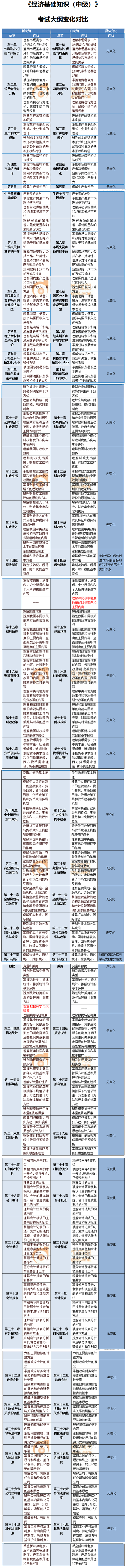 2020年中級經(jīng)濟師經(jīng)濟基礎知識考試大綱變化內容
