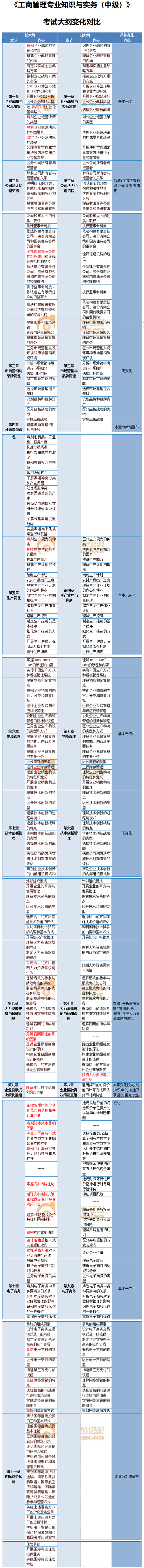 2020年中級經(jīng)濟師工商管理考試大綱變化內(nèi)容