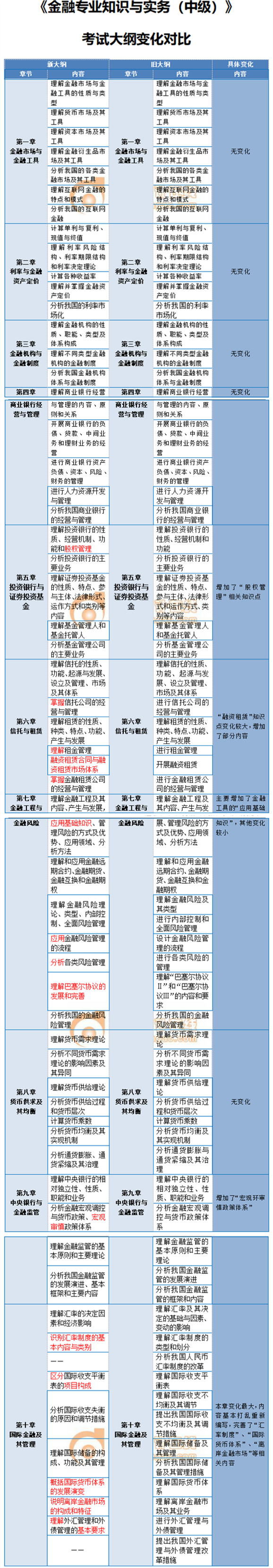 2020年中級經(jīng)濟師金融考試大綱變化內(nèi)容