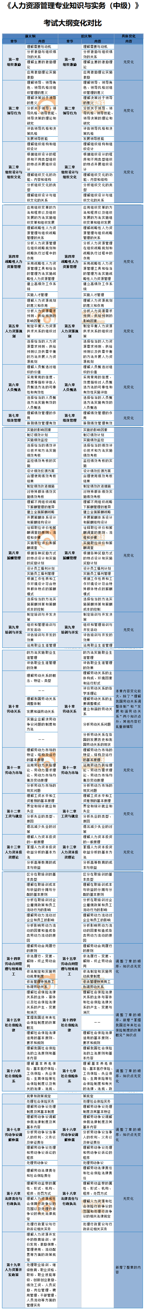 2020年中級(jí)經(jīng)濟(jì)師人力資源考試大綱變化內(nèi)容
