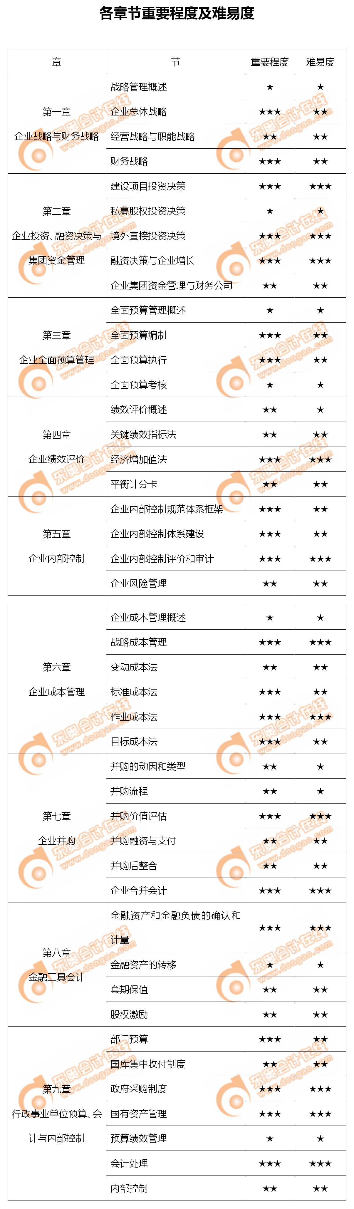 快關(guān)注！2020年高級(jí)會(huì)計(jì)實(shí)務(wù)各章節(jié)重要程度及難易度梳理！