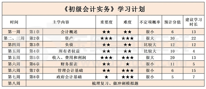 《初級(jí)會(huì)計(jì)實(shí)務(wù)》學(xué)習(xí)計(jì)劃