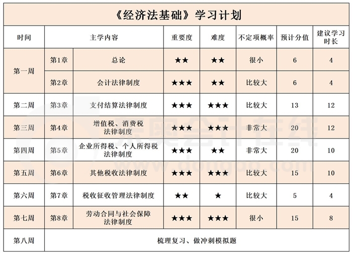 《經(jīng)濟(jì)法基礎(chǔ)》學(xué)習(xí)計(jì)劃