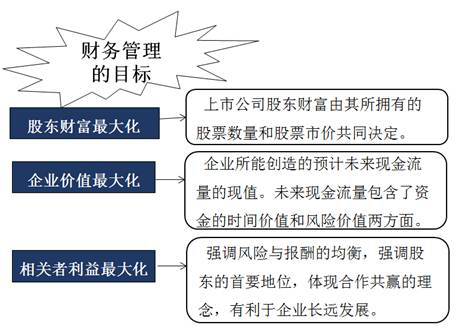 財(cái)務(wù)管理目標(biāo)