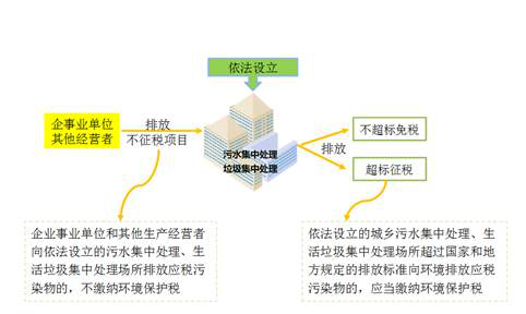 征稅項目