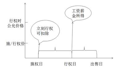 上市公司股權(quán)激勵涉稅分析圖