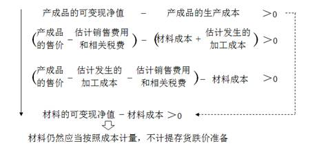 產成品的可變現(xiàn)凈值