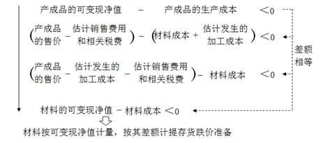 產成品的生產成本