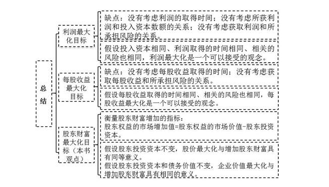 財務(wù)管理的目標(biāo)