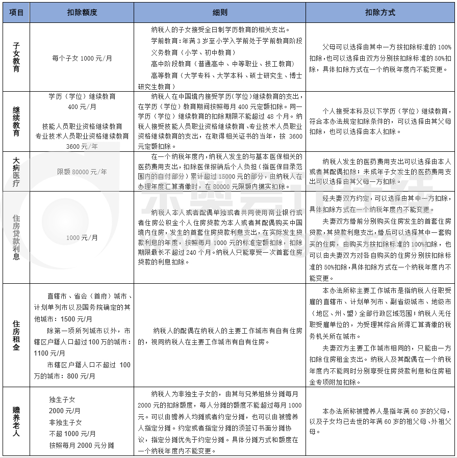 專項附加扣除項的扣除數(shù)額、細則及扣除方式